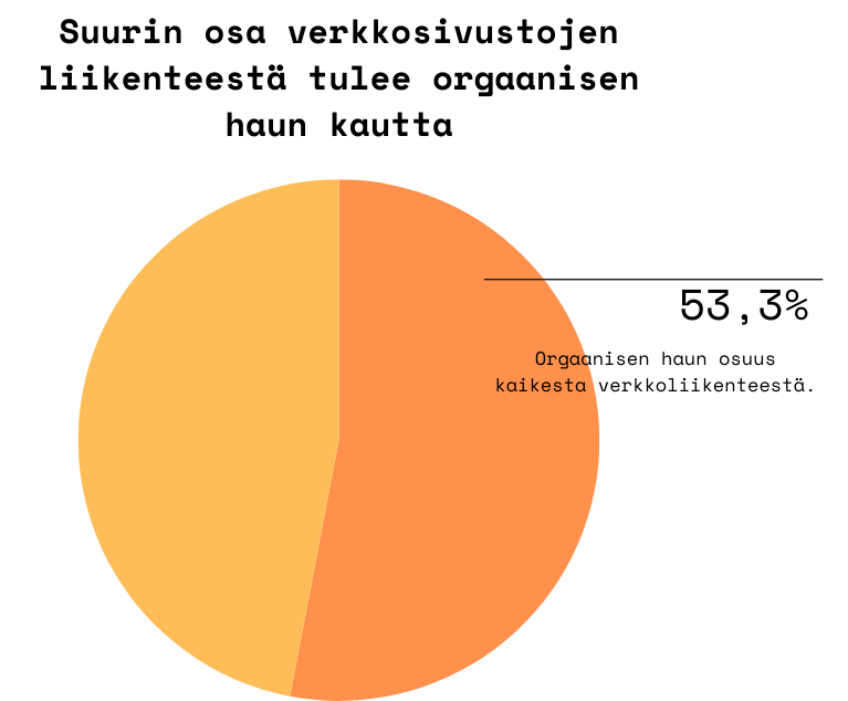 Orgaanisen haun osuus kaikesta verkkoliikenteestä on 53%