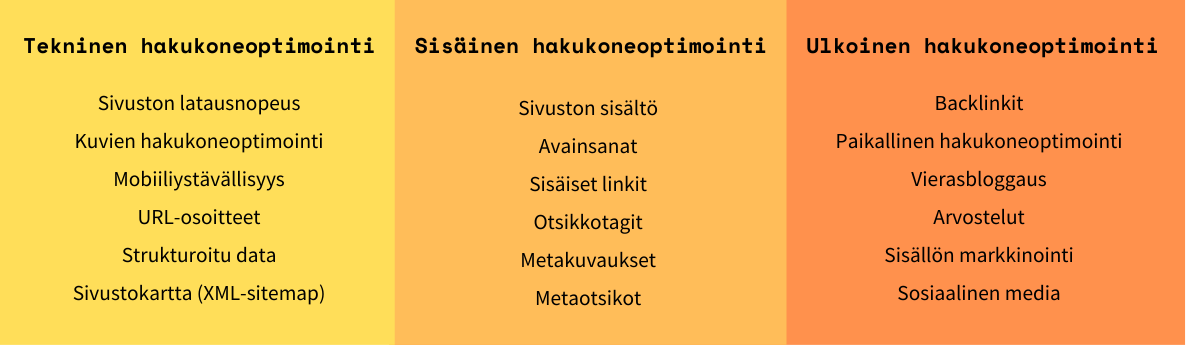 3 Saraketta, hakukoneoptimoinnin osa-alueet: Tekninen hakukoneoptimointi (mm. sivuston latausnopeus ja URL-osoitteet), Sisäinen hakukoneoptimointi (mm. sisältö, avainsanat ja metakuvaukset), Ulkoinen hakukoneoptimointi (mm. backlinkit ja arvostelut).