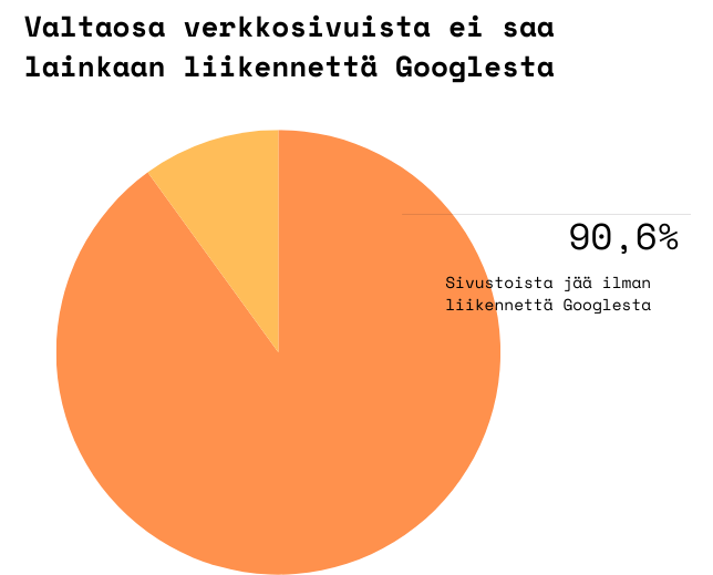 90% verkkosivustoista ei saa lainkaan liikennettä hakukoneesta