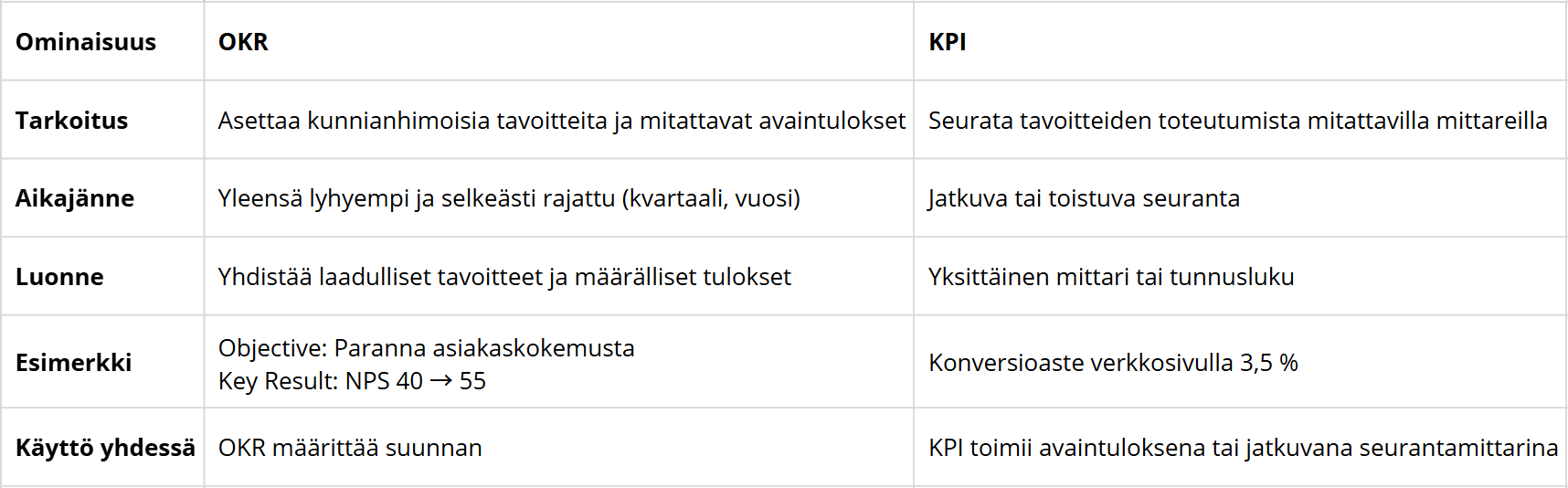 KPI-mittareiden ja liiketoiminnan suorituskyvyn mittaamista kuvaava grafiikka