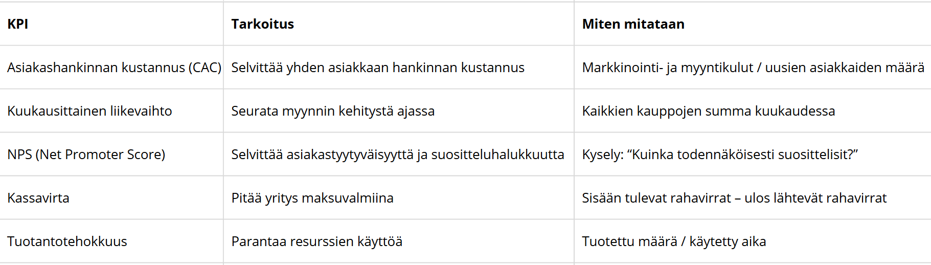 Vertailutaulukko, jossa esitellään OKR- ja KPI-mallien erot tavoitteiden asettamisessa, aikajänteessä, käyttötarkoituksessa ja mittaamisessa.
