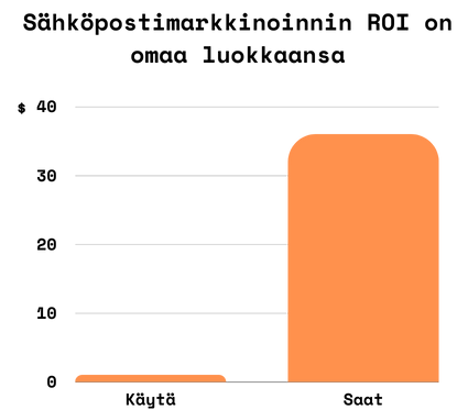 Pylväsdiagrammi, joka esittää sähköpostimarkkinoinnin ROI:n: Käytä $1 ja saat $40 takaisin.
