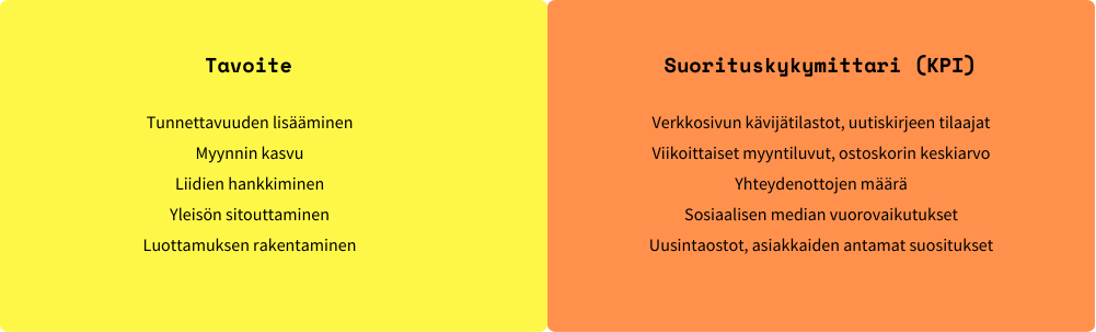 Taulukko, jossa vasemmalla Tavoitteet: Tunnettavuuden lisääminen, Myynnin kasvu, Liidien hankkiminen, Yleisön sitouttaminen, Luottamuksen rakentaminen. Oikealla KPI:t: kävijätilastot, myyntiluvut, yhteydenotot, some-vuorovaikutukset, uusintaostot.